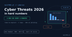 Cyber Threats 2026 in hard numbers — a new vulnerability every 6 minutes, time-to-exploit at minus 7 days, 86% of phishing AI-driven