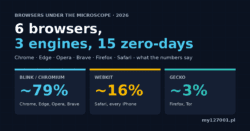 Graphic: 6 browsers, 3 engines, 15 zero-days - engine market share Blink/Chromium ~79%, WebKit ~16%, Gecko ~3%