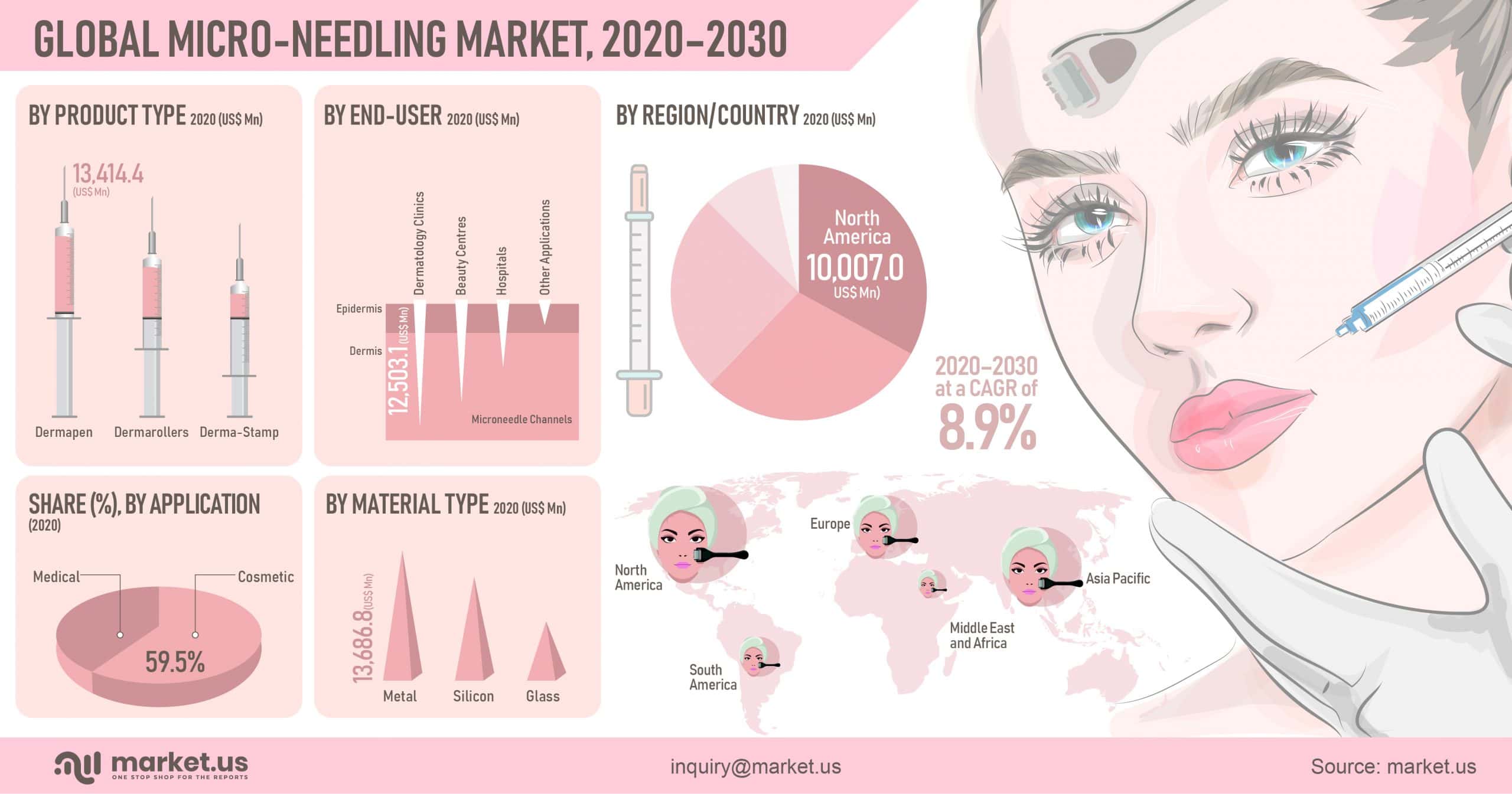 Global Micro-Needling Market Infographics