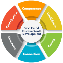 Six C's of Positive Youth Development