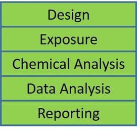 Support for monitoring study design