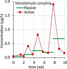 Passive versus active water sampling of metaldehyde