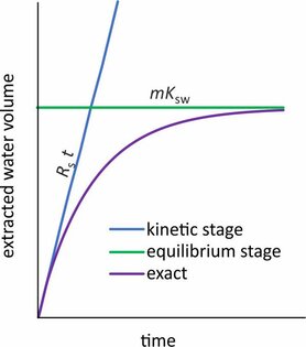 Extracted water volume versus time