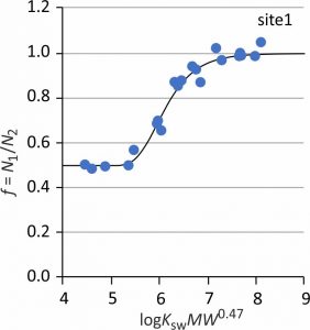 Sampling rate estimation from contaminant mass ratio plot