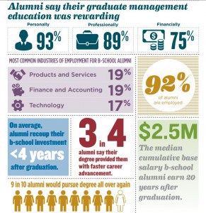 roi-of-an-mba-mba-vs-non-mba-mbas-earn-1-million-dollar-more-than-non-mbas-recover-investment-in-4-years