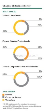 €86,600 Average, €298,000 highest Salary: INSEAD 2013 MBA Placements employment report consulting offers jobs one year MBA Internships FMCG careers  roles finance investment banking average mean median job graduation MBA One year Europe France Paris 1 yr