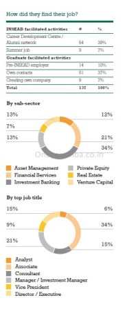 €86,600 Average, €298,000 highest Salary: INSEAD 2013 MBA Placements employment report consulting offers jobs one year MBA Internships FMCG careers  roles finance investment banking average mean median job graduation MBA One year Europe France Paris 1 yr