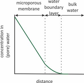 Concentration profile over microporous membrane and water boundary layer