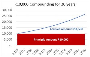 Compound interest