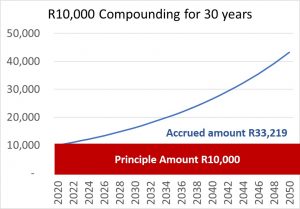 Compound interest