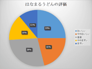 はなまるうどんグラフ