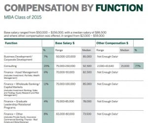 one-year-mba-in-canada-best-business-schools-in-canada-best-mba-in-canada-Dollar-101479-average-salary-at-richard-ivey-2015-mba-placements-career-report-employment-consulting-jobs-compensation-after-mba