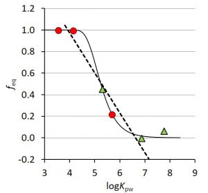 Support for passive sampler modeling