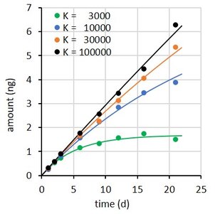 Passive sampling rate model fit