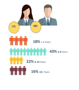 MDI Class profile