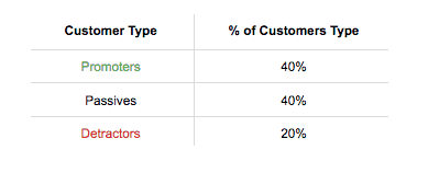 NPS data about customers