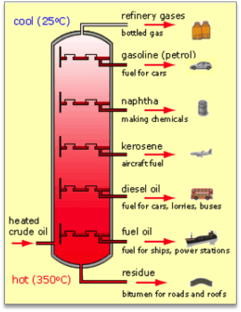 Crude Oil Refining