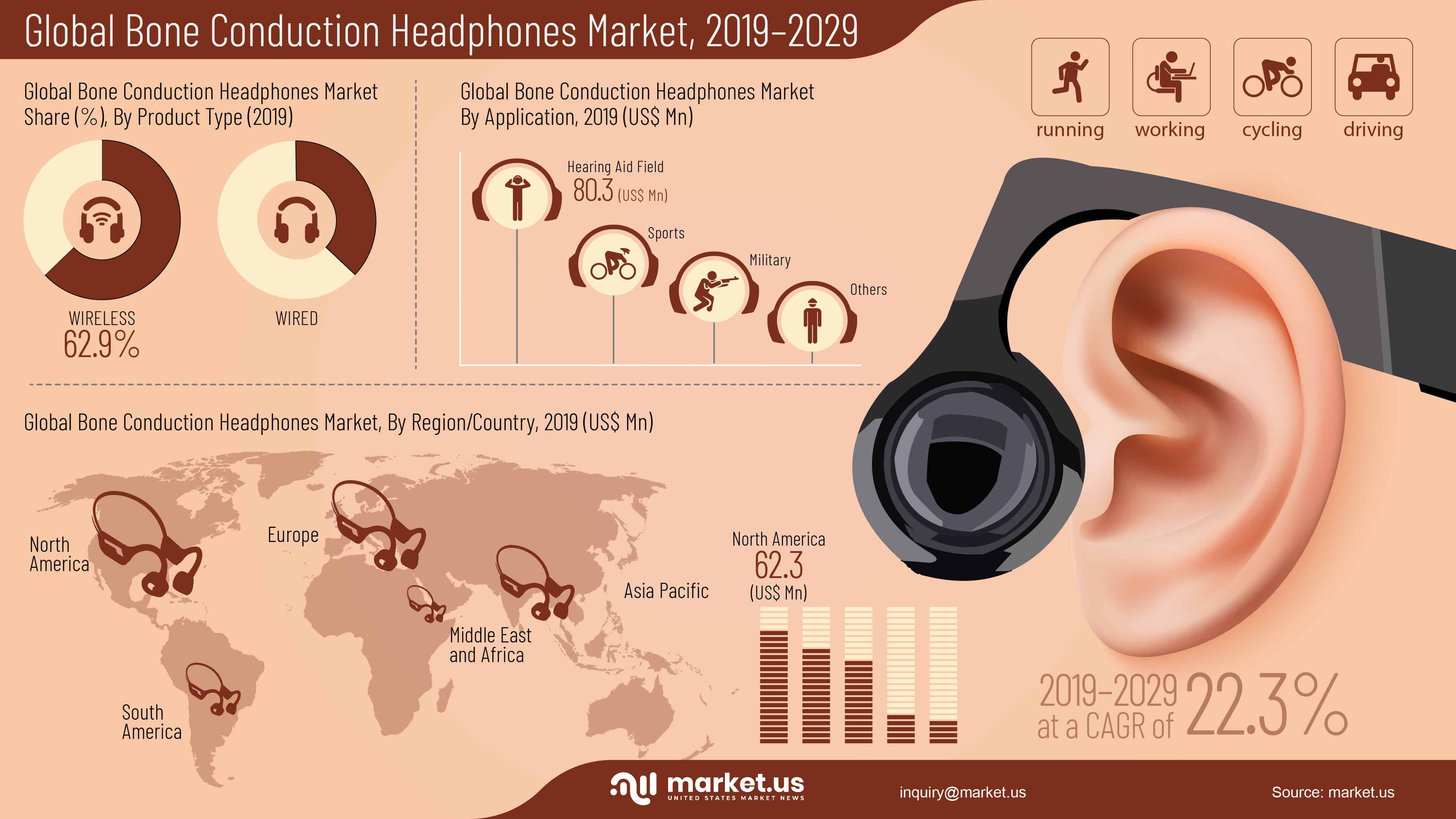 Bone Conduction Headphones Market Infographic