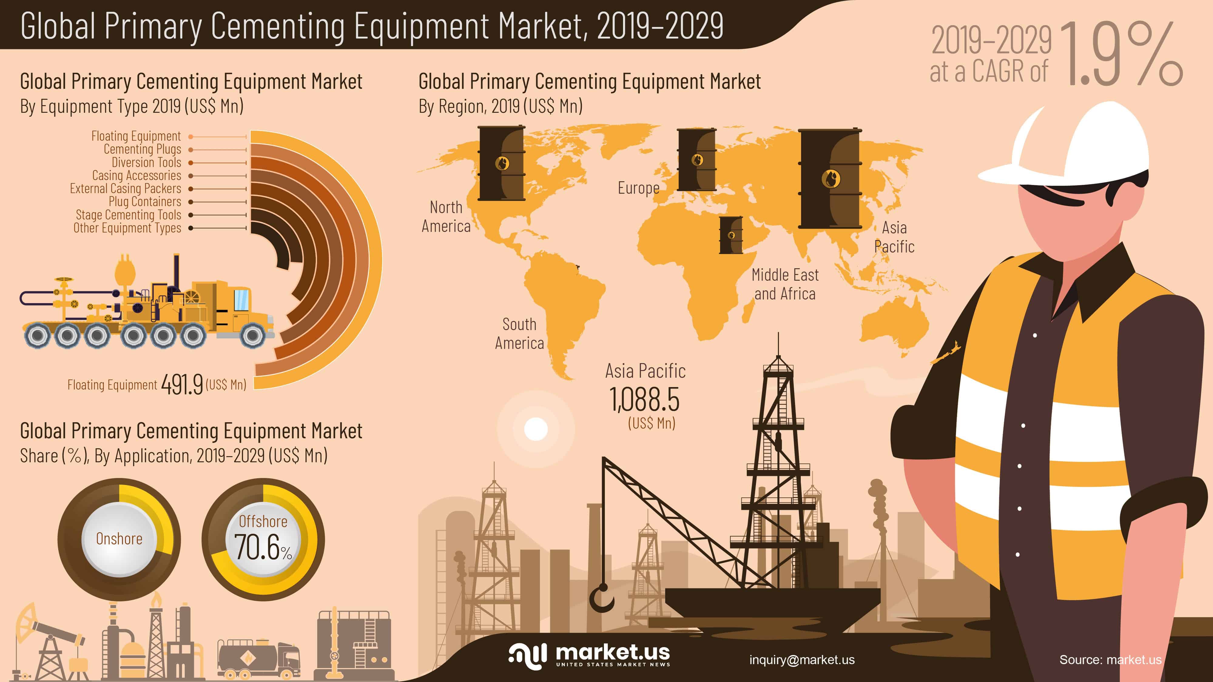 Infographic : Primary Cementing Equipment Market