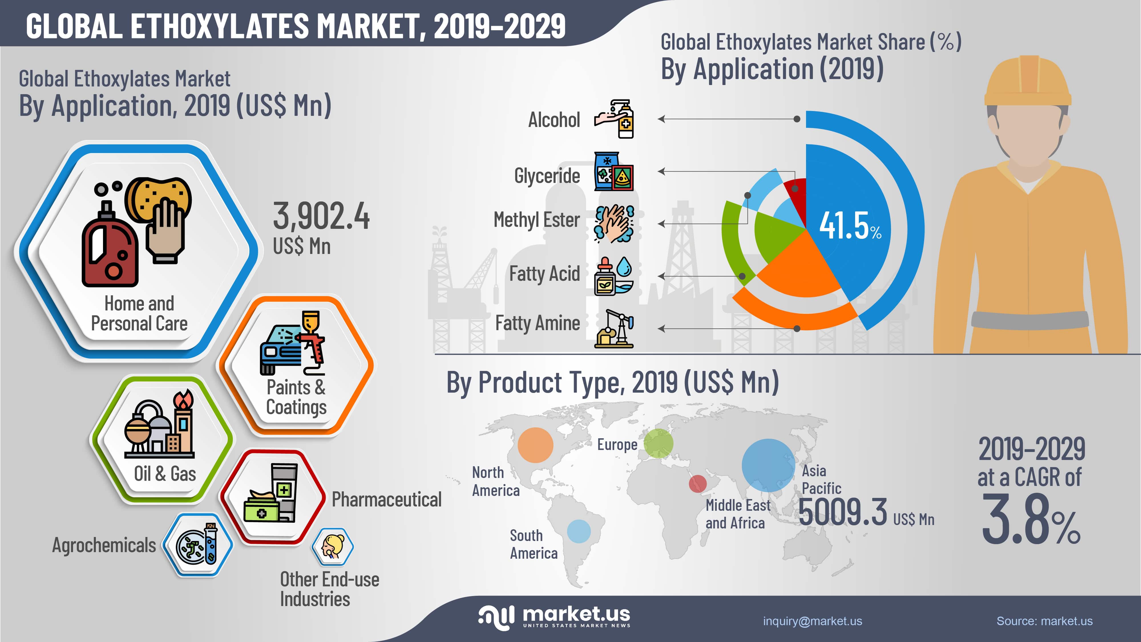 Global Ethoxylates Market Infographics