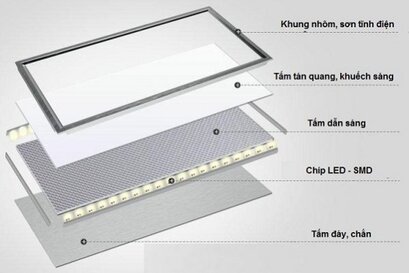 Cấu tạo đèn led panel tấm Fawookidi