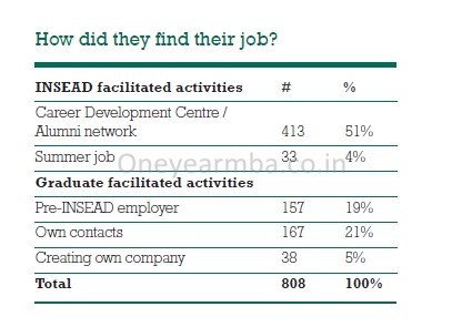 €86,600 Average, €298,000 highest Salary: INSEAD 2013 MBA Placements employment report consulting offers jobs one year MBA Internships FMCG careers  roles finance investment banking average mean median job graduation MBA One year Europe France Paris 1 yr
