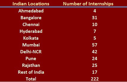IIM U Internships