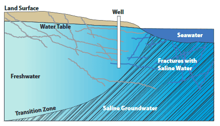Saltwater Intrusion Saltwater Intrusion - Figure 3