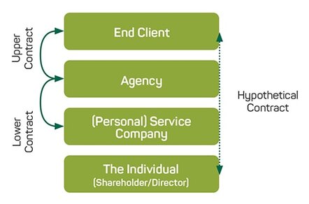 Hypothetical contractual chain