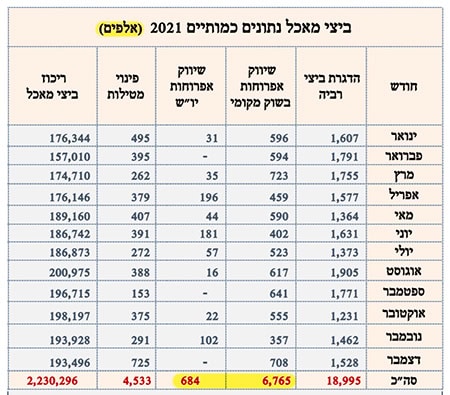 כמה אפרוחות מדגרות מכרו בשנה שעברה לתעשיית ביצי המאכל