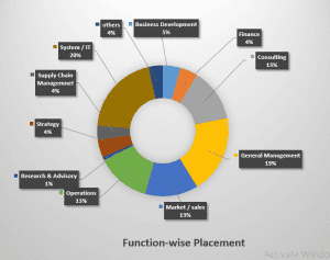 Function-wise placement