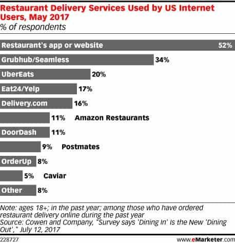 Restaurant specific delivery app usage