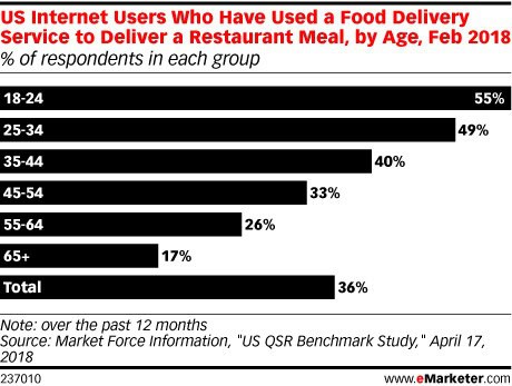 Delivery app users by age