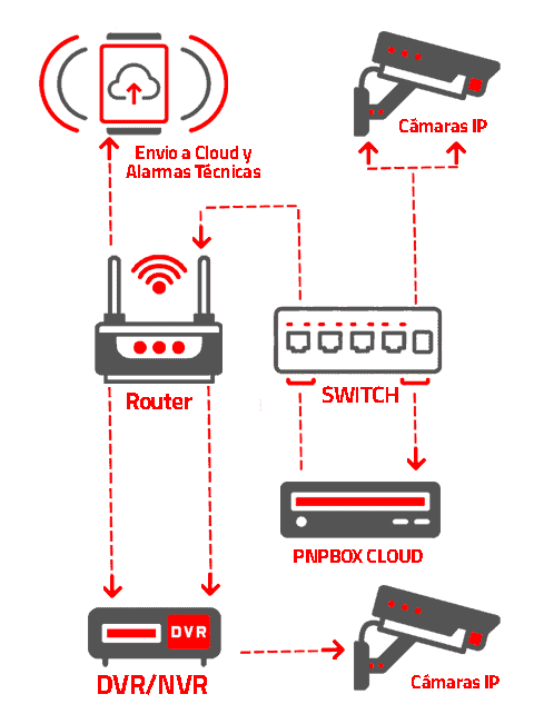 Sistemas de Videovigilancia en la Nube. CCTV Cloud en Madrid
