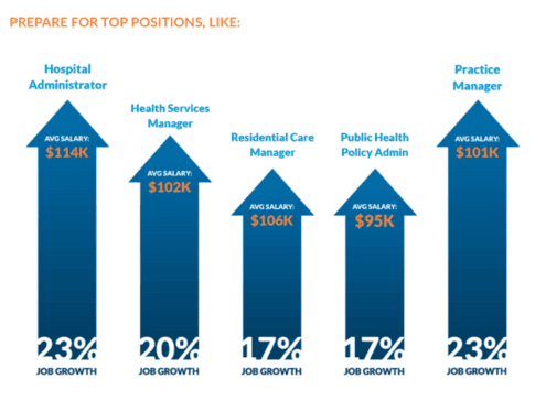 Graph of top positions in public health careers