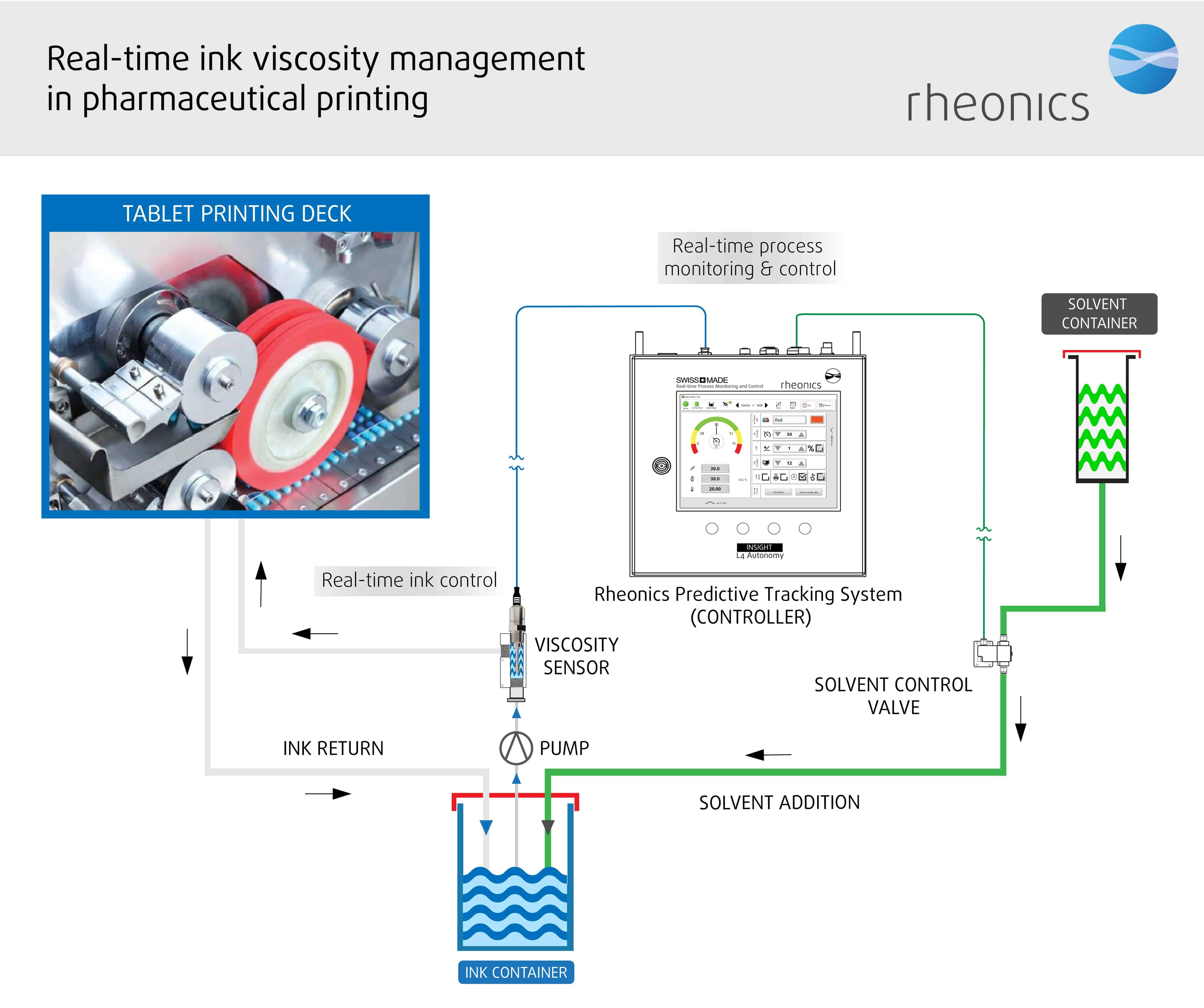 Rheonicsインライン粘度計とRPTCシステムの概略図で、製薬印刷プロセスにおける粘度計のインライン統合を示しています。