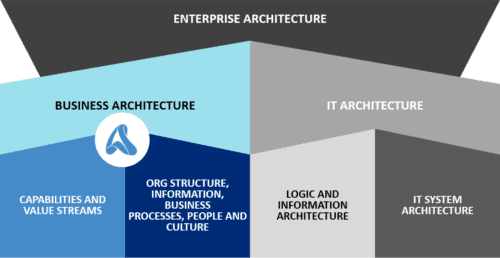 Business Architecture as a subset of Enterprise Architecture