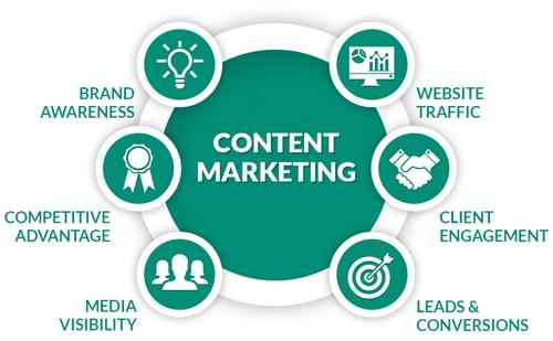 Content Marketing pillars