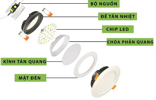 Cấu tạo của đèn LED panel âm trần