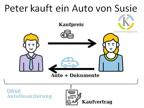 Auto Bar kaufen
Schematischer Ablauf
Peter kauft ein Auto von Susie ohne Autofinanzierung
# Auto Bar kaufen finanzieren oder leasen?