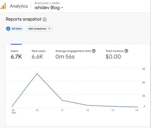 Screenshot showing the increased blog's traffic for the past week.