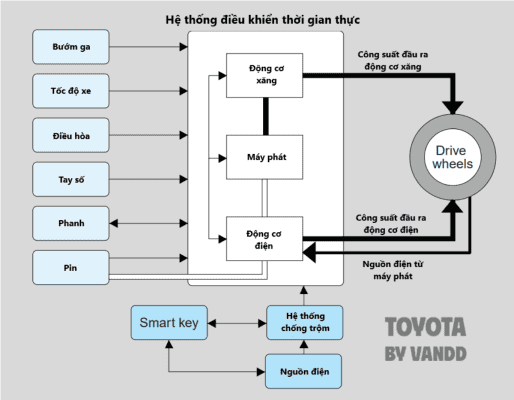 Cấu tạo Hệ thống Toyota Hybrid System