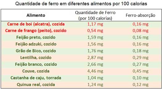 TABELA DE ALIMENTOS RICOS EM FERRO