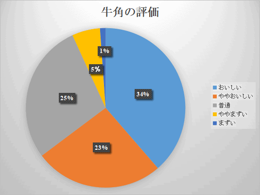 牛角グラフ