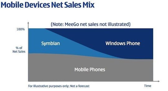 nokia os future symbian v wp7