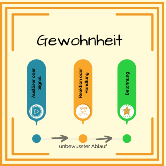 Eine neue Gewohnheit entsteht, indem in einem unbewussten Ablauf ein Signal eine Reaktion oder Handlung auslöst und die dann belohnt wird.