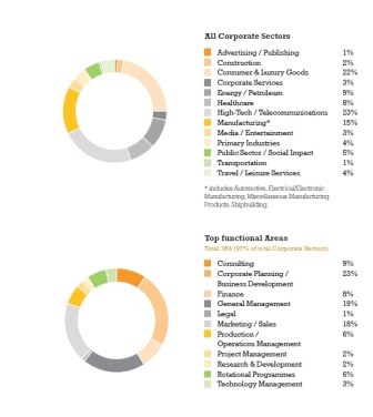 €86,600 Average, €298,000 highest Salary: INSEAD 2013 MBA Placements employment report consulting offers jobs one year MBA Internships FMCG careers  roles finance investment banking average mean median job graduation MBA One year Europe France Paris 1 yr