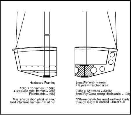 Turning a slow boat into a quick raceboat by optimising keel rig and hull. The Orange Boat Project: storerboatplans.com