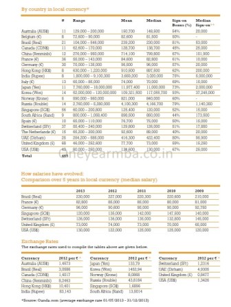 €86,600 Average, €298,000 highest Salary: INSEAD 2013 MBA Placements employment report consulting offers jobs one year MBA Internships FMCG careers  roles finance investment banking average mean median job graduation MBA One year Europe France Paris 1 yr