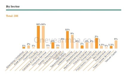 €86,600 Average, €298,000 highest Salary: INSEAD 2013 MBA Placements employment report consulting offers jobs one year MBA Internships FMCG careers  roles finance investment banking average mean median job graduation MBA One year Europe France Paris 1 yr
